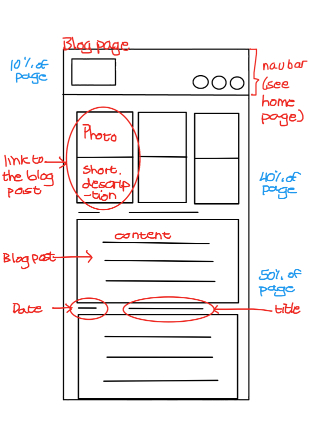 Blog page wireframe