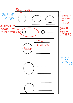 Blog page wireframe
